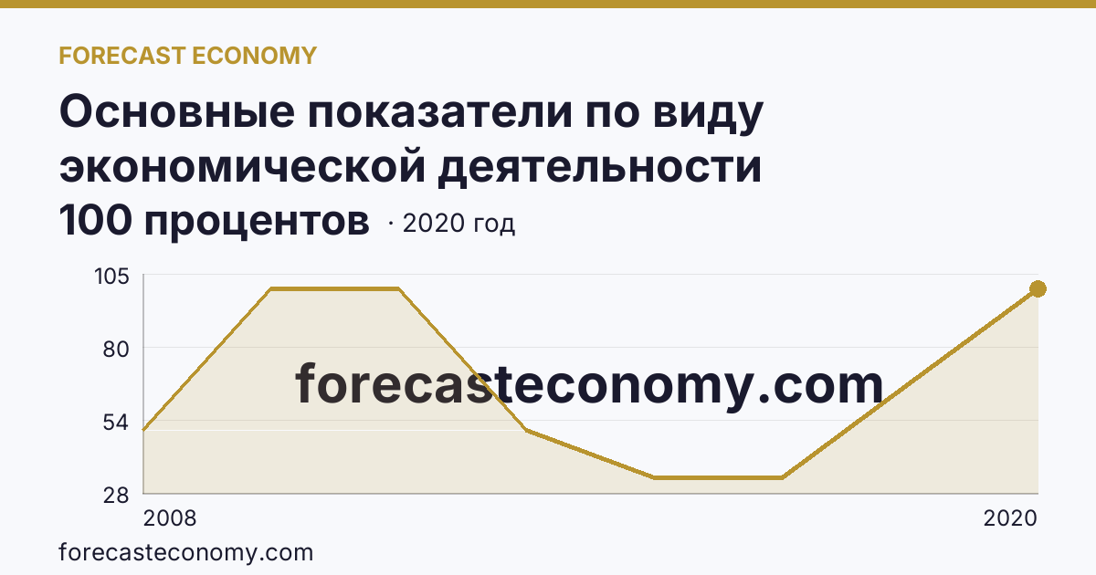 Основные показатели по виду экономической деятельности «Рыболовство» — удельный вес убыточных организаций в общем числе организаций по виду экономической деятельности «Рыболовство» — Московская область: график динамики 2008–2020, последнее значение 100 процентов