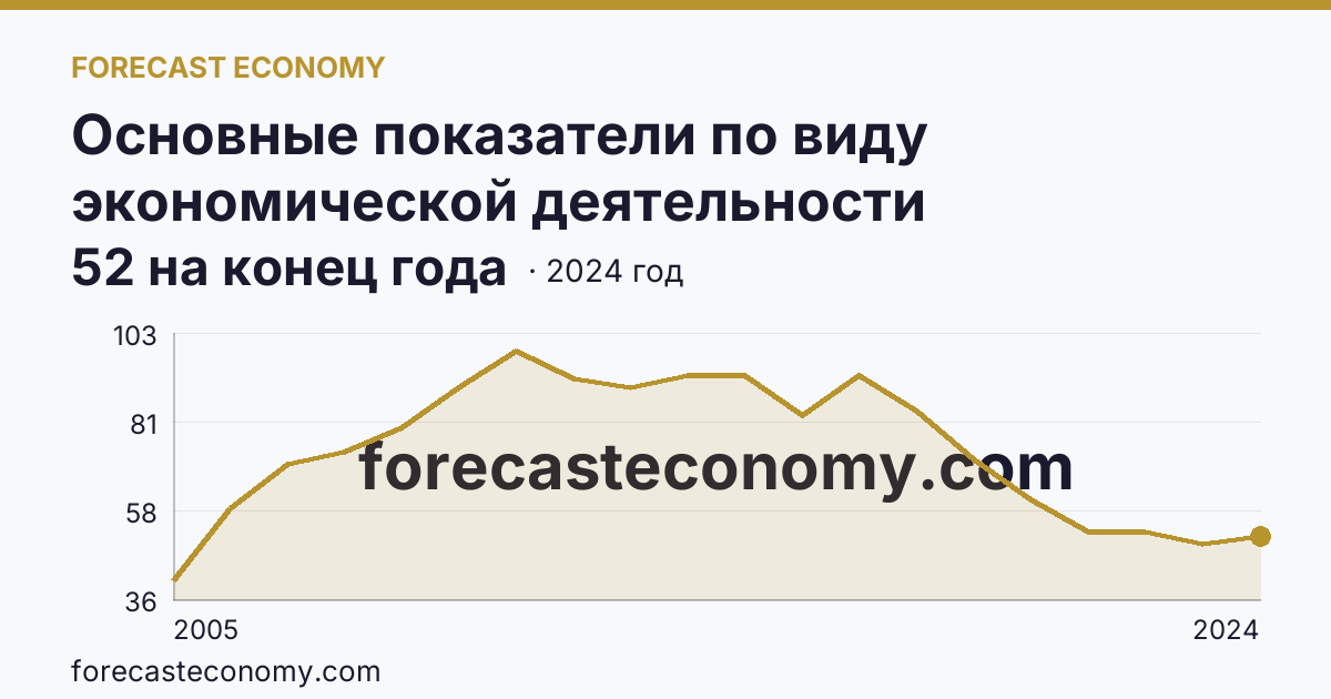 Основные показатели по виду экономической деятельности «Рыболовство» — число организаций — Московская область: график динамики 2005–2024, последнее значение 52 на конец года