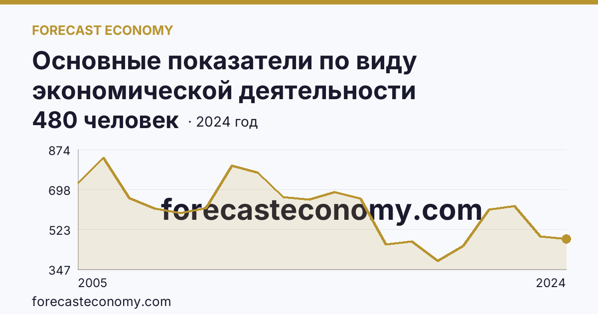 Основные показатели по виду экономической деятельности «Рыбоводство» — среднесписочная численность работников организаций — Московская область: график динамики 2005–2024, последнее значение 480 человек