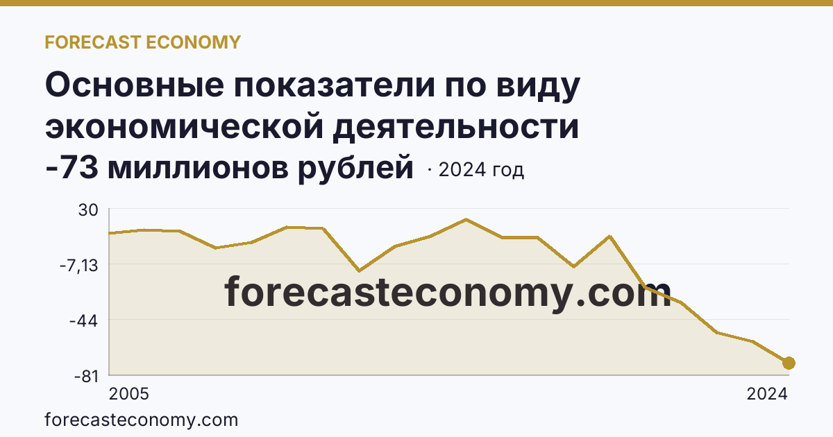 Основные показатели по виду экономической деятельности «Рыбоводство» — сальдированный финансовый результат (прибыль (убыток) до налогообложения) деятельности организаций — Московская область: график динамики 2005–2024, последнее значение -73 миллионов рублей