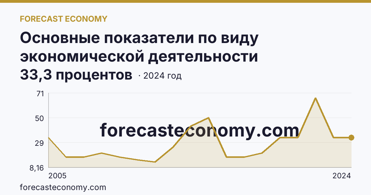 Основные показатели по виду экономической деятельности «Рыбоводство» — удельный вес убыточных организаций в общем числе организаций по виду экономической деятельности «Рыбоводство» — Московская область: график динамики 2005–2024, последнее значение 33,3 процентов