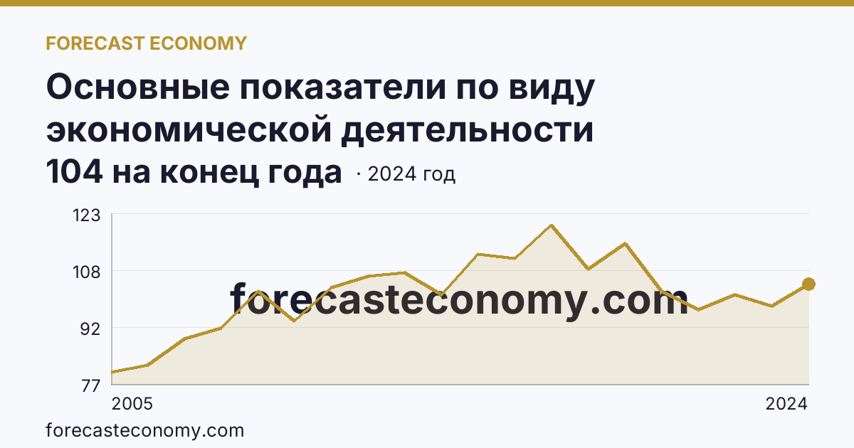 Основные показатели по виду экономической деятельности «Рыбоводство» — число организаций — Московская область: график динамики 2005–2024, последнее значение 104 на конец года