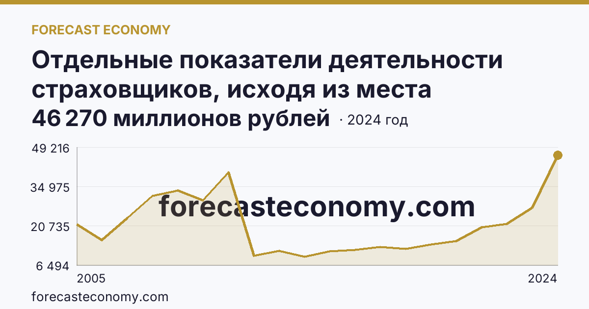 Отдельные показатели деятельности страховщиков, исходя из места заключения договора — выплаты по договорам страхования — Московская область: график динамики 2005–2024, последнее значение 46 270 миллионов рублей