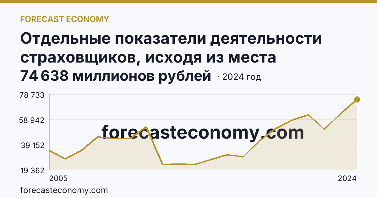 Отдельные показатели деятельности страховщиков, исходя из места заключения договора — страховые премии (взносы) — Московская область: график динамики 2005–2024, последнее значение 74 638 миллионов рублей