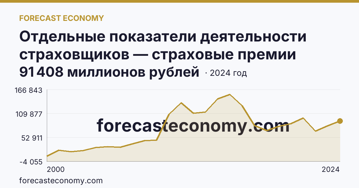 Отдельные показатели деятельности страховщиков — страховые премии (взносы) — Московская область: график динамики 2000–2024, последнее значение 91 408 миллионов рублей