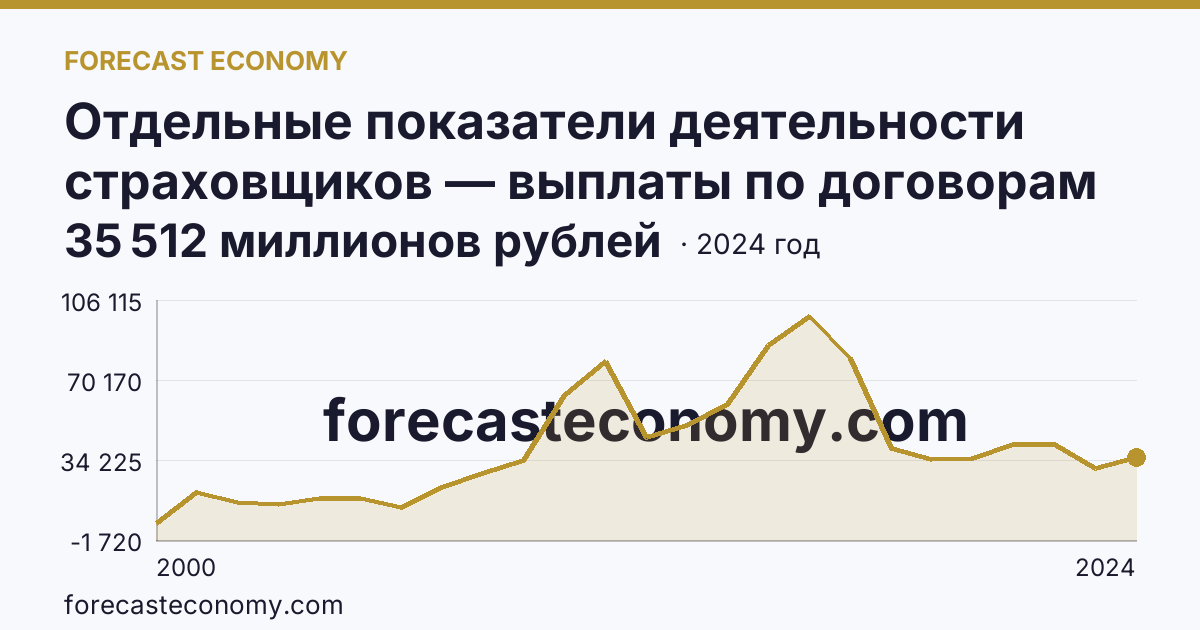 Отдельные показатели деятельности страховщиков — выплаты по договорам страхования — Московская область: график динамики 2000–2024, последнее значение 35 512 миллионов рублей