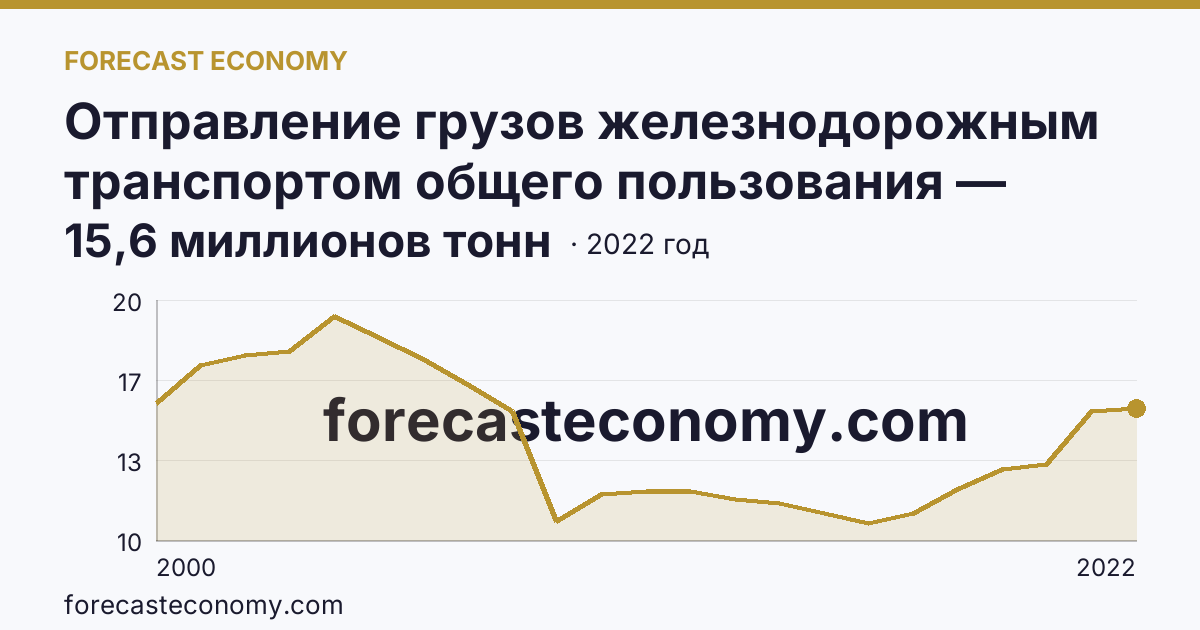 Отправление грузов железнодорожным транспортом общего пользования — Московская область: график динамики 2000–2022, последнее значение 15,6 миллионов тонн