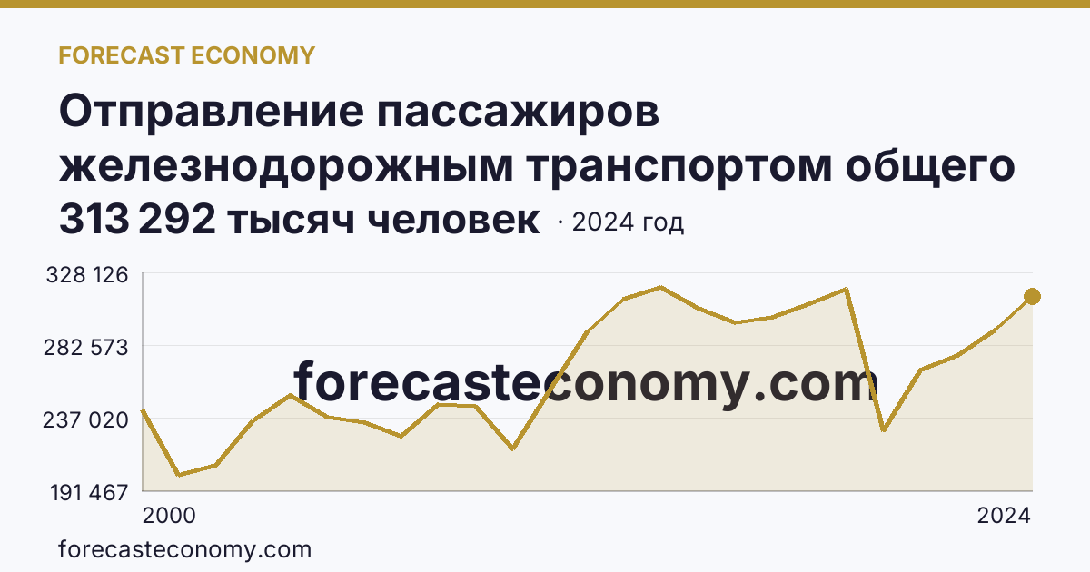 Отправление пассажиров железнодорожным транспортом общего пользования — Московская область: график динамики 2000–2024, последнее значение 313 292 тысяч человек