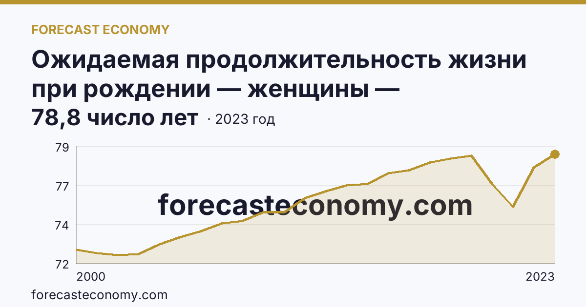 Ожидаемая продолжительность жизни при рождении — женщины — Московская область: график динамики 2000–2023, последнее значение 78,8 число лет