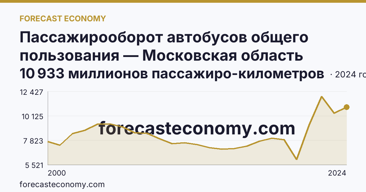Пассажирооборот автобусов общего пользования — Московская область: график динамики 2000–2024, последнее значение 10 933 миллионов пассажиро-километров