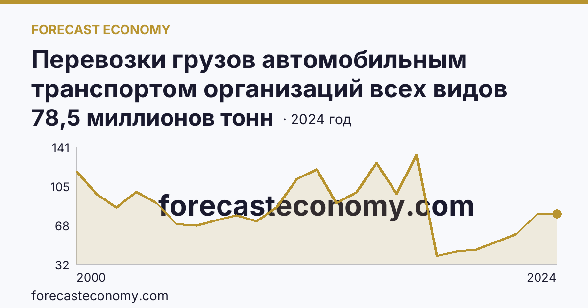 Перевозки грузов автомобильным транспортом организаций всех видов деятельности — Московская область: график динамики 2000–2024, последнее значение 78,5 миллионов тонн
