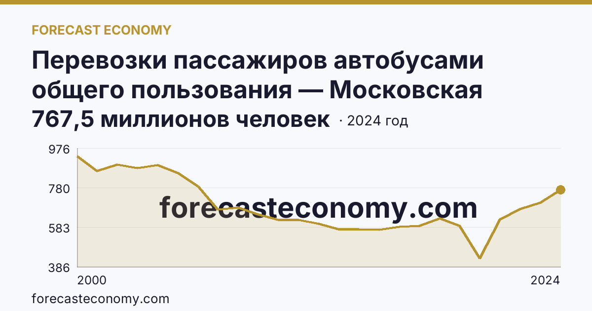 Перевозки пассажиров автобусами общего пользования — Московская область: график динамики 2000–2024, последнее значение 767,5 миллионов человек