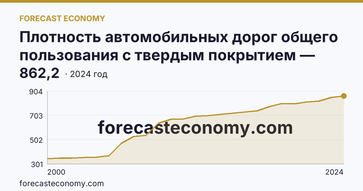 Плотность автомобильных дорог общего пользования с твердым покрытием — Московская область: график динамики 2000–2024, последнее значение 862,2