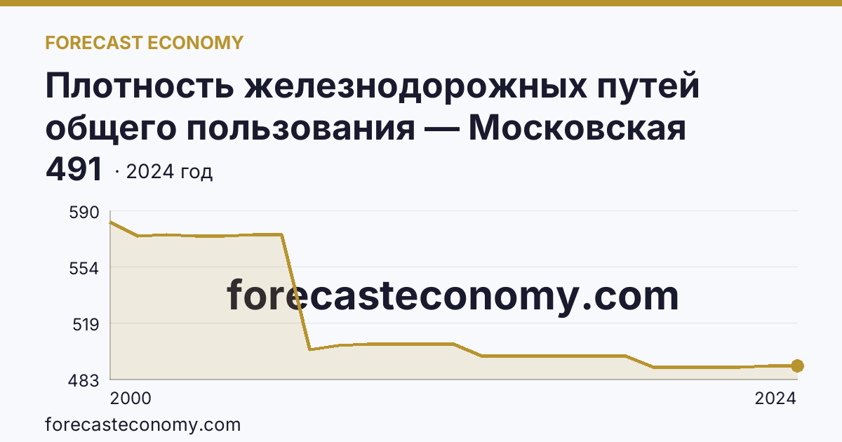 Плотность железнодорожных путей общего пользования — Московская область: график динамики 2000–2024, последнее значение 491