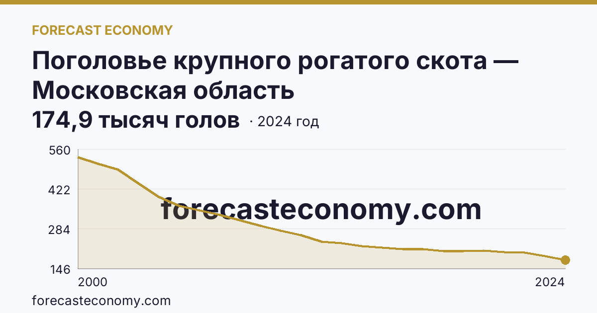 Поголовье крупного рогатого скота — Московская область: график динамики 2000–2024, последнее значение 174,9 тысяч голов