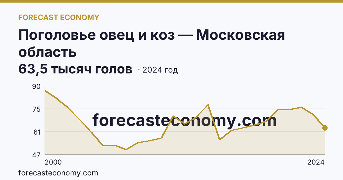 Поголовье овец и коз — Московская область: график динамики 2000–2024, последнее значение 63,5 тысяч голов