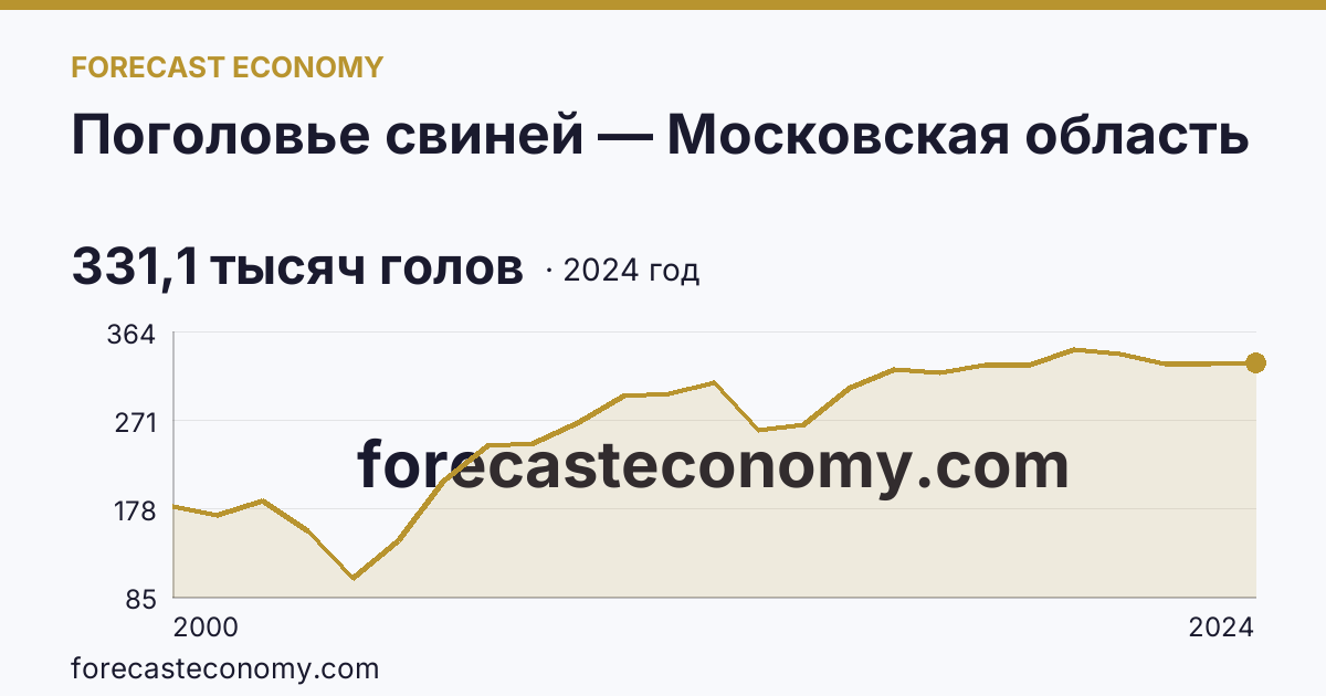 Поголовье свиней — Московская область: график динамики 2000–2024, последнее значение 331,1 тысяч голов