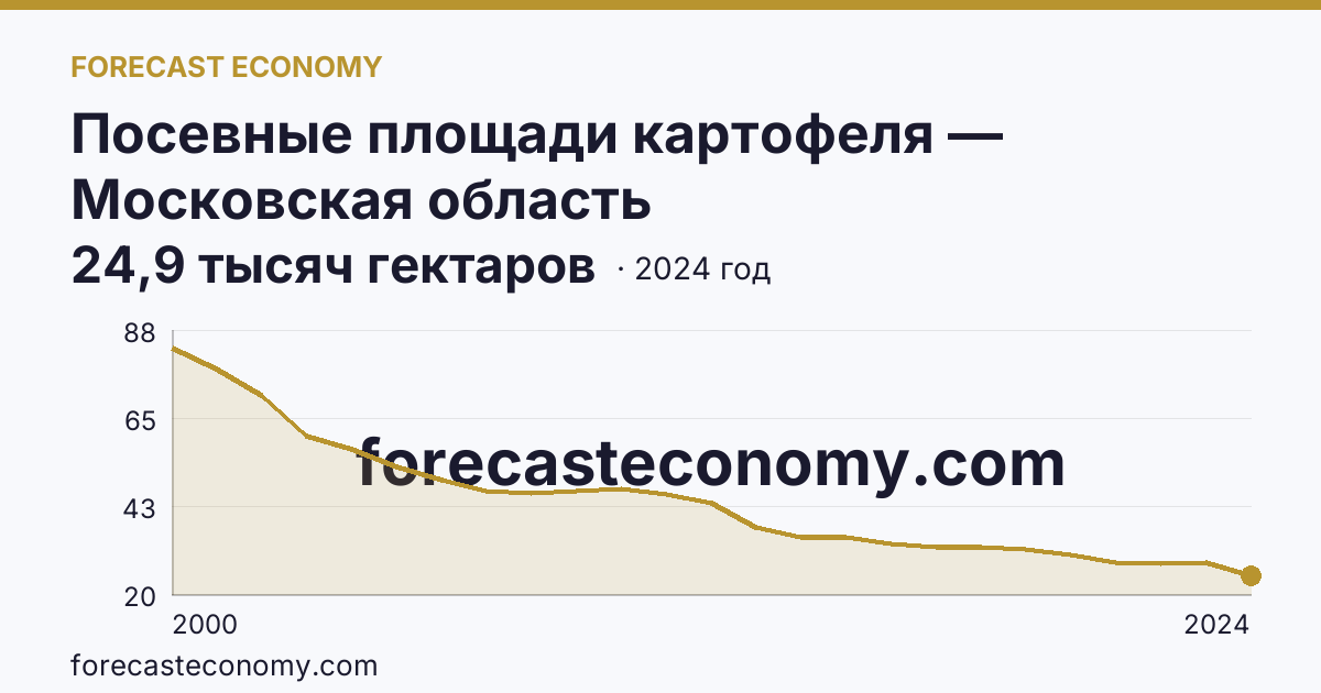 Посевные площади картофеля — Московская область: график динамики 2000–2024, последнее значение 24,9 тысяч гектаров