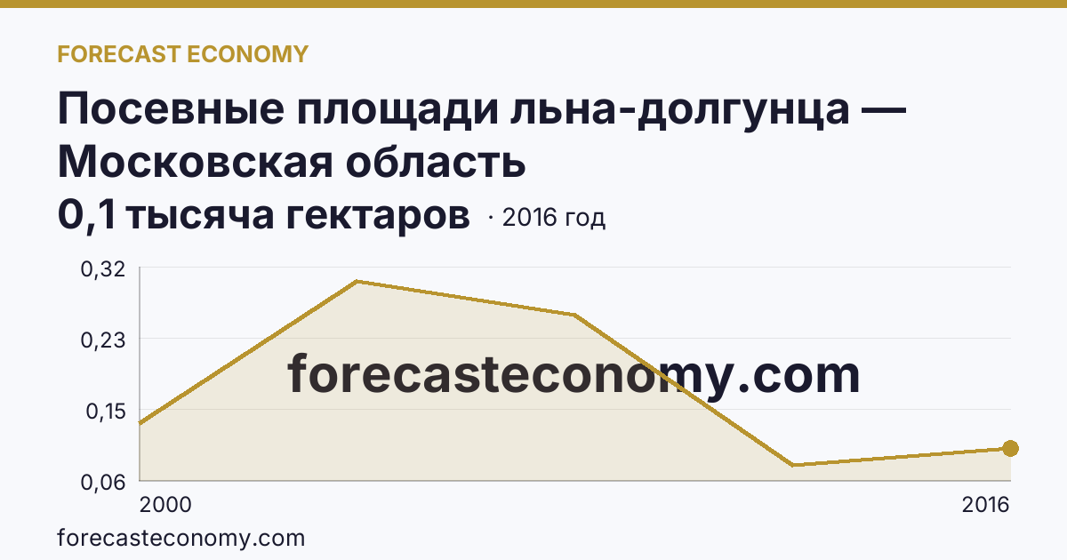 Посевные площади льна-долгунца — Московская область: график динамики 2000–2016, последнее значение 0,1 тысяча гектаров