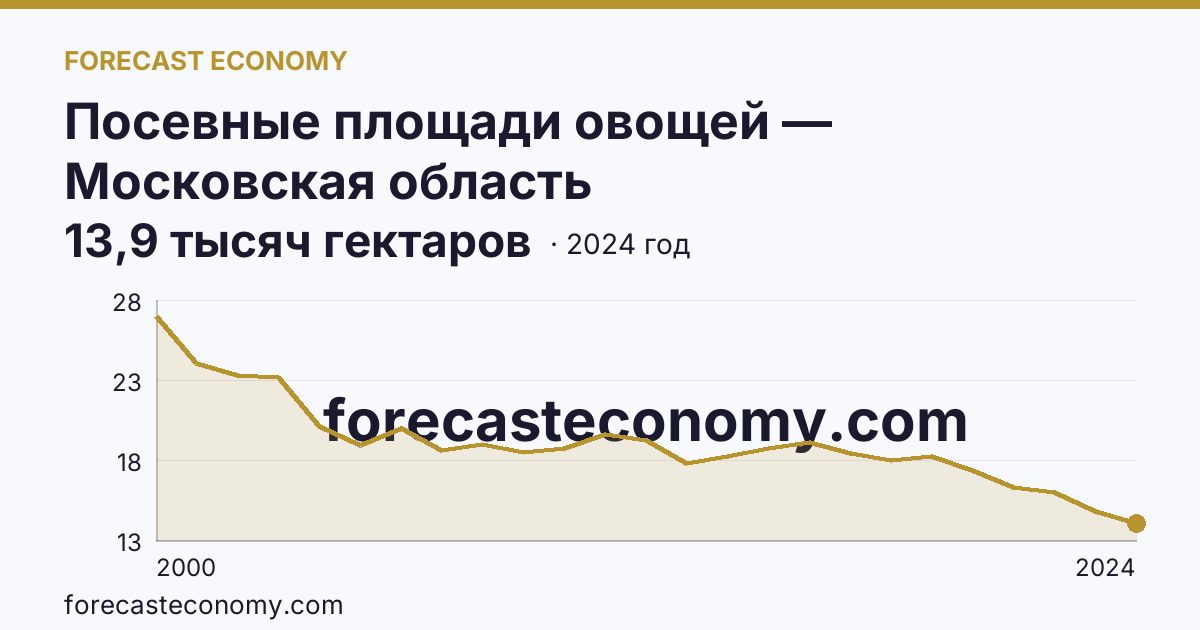 Посевные площади овощей — Московская область: график динамики 2000–2024, последнее значение 13,9 тысяч гектаров