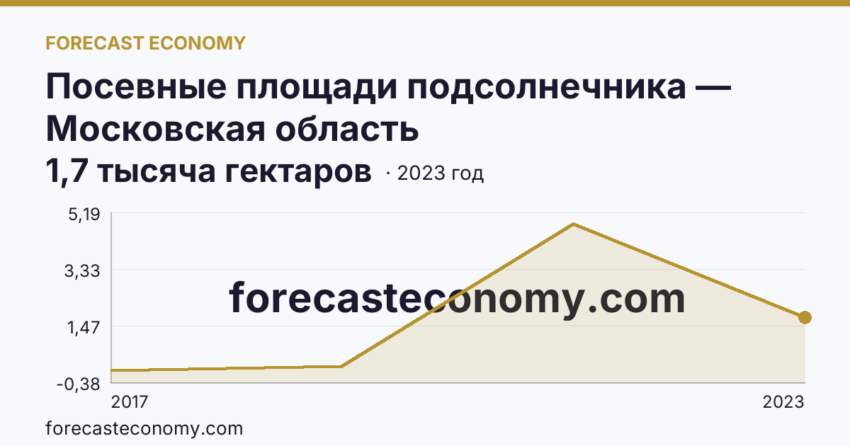Посевные площади подсолнечника — Московская область: график динамики 2017–2023, последнее значение 1,7 тысяча гектаров