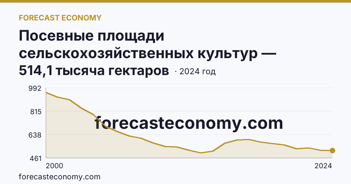 Посевные площади сельскохозяйственных культур — Московская область: график динамики 2000–2024, последнее значение 514,1 тысяча гектаров
