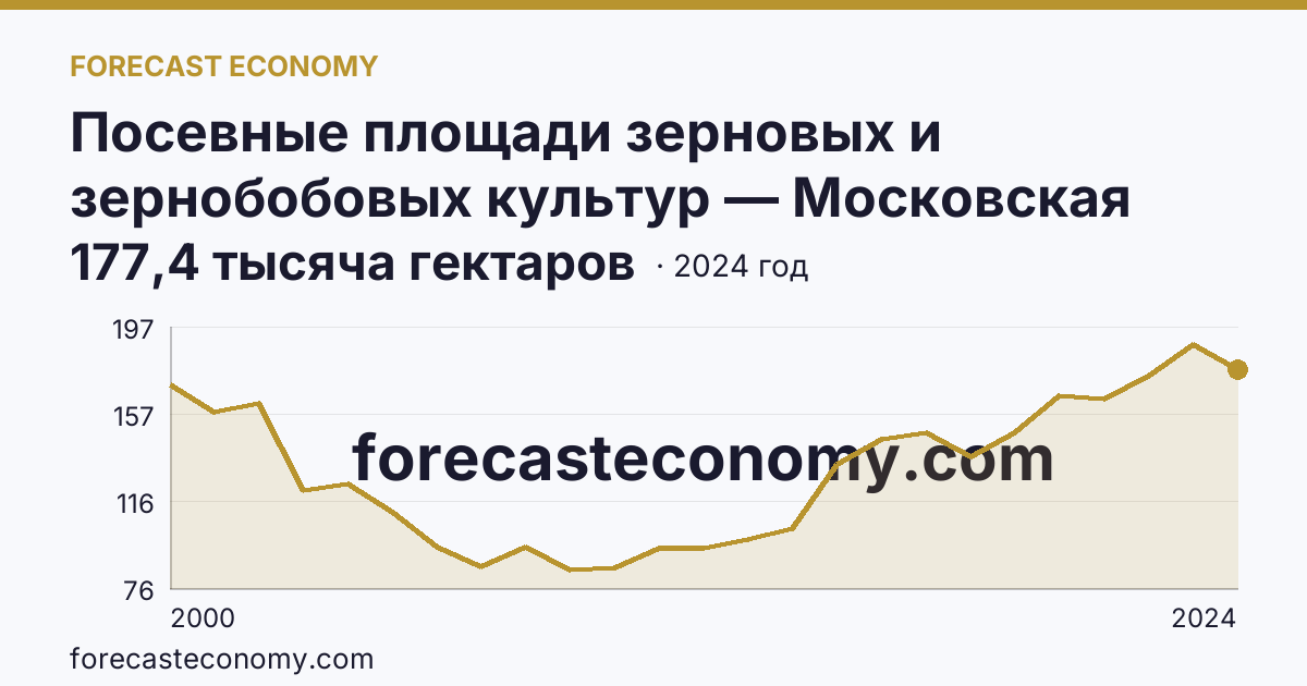 Посевные площади зерновых и зернобобовых культур — Московская область: график динамики 2000–2024, последнее значение 177,4 тысяча гектаров