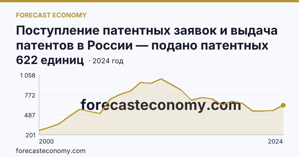Поступление патентных заявок и выдача патентов в России — подано патентных заявок на полезные модели — Московская область: график динамики 2000–2024, последнее значение 622 единиц