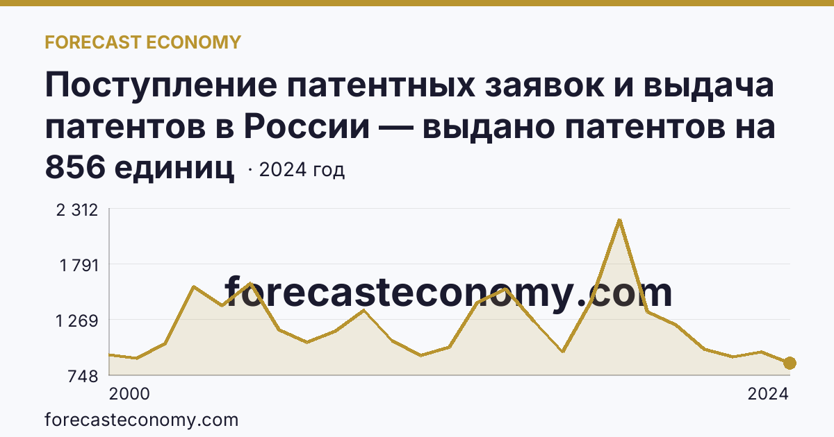 Поступление патентных заявок и выдача патентов в России — выдано патентов на избретения — Московская область: график динамики 2000–2024, последнее значение 856 единиц