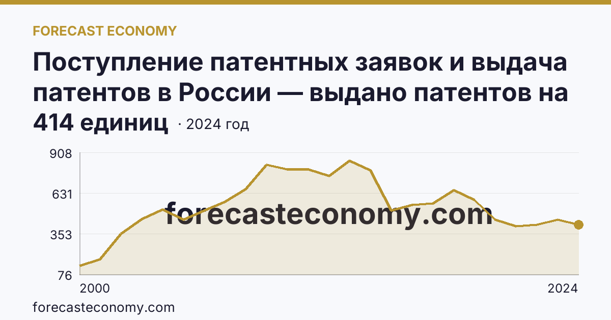 Поступление патентных заявок и выдача патентов в России — выдано патентов на полезные модели — Московская область: график динамики 2000–2024, последнее значение 414 единиц