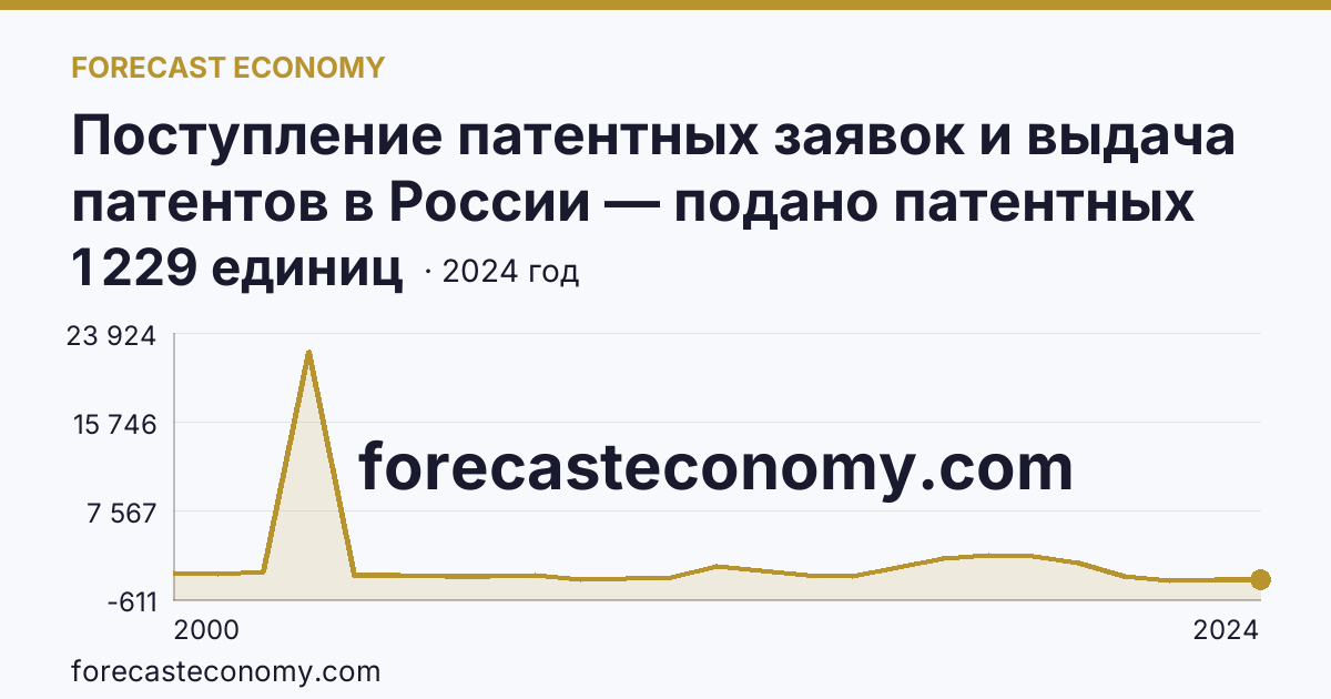 Поступление патентных заявок и выдача патентов в России — подано патентных заявок на изобретения — Московская область: график динамики 2000–2024, последнее значение 1 229 единиц