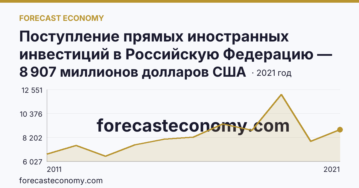Поступление прямых иностранных инвестиций в Российскую Федерацию — поступило — Московская область: график динамики 2011–2021, последнее значение 8 907 миллионов долларов США