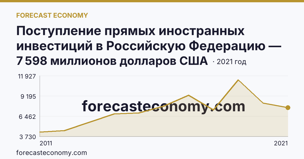 Поступление прямых иностранных инвестиций в Российскую Федерацию — изъято — Московская область: график динамики 2011–2021, последнее значение 7 598 миллионов долларов США