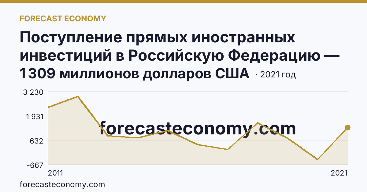 Поступление прямых иностранных инвестиций в Российскую Федерацию — сальдо — Московская область: график динамики 2011–2021, последнее значение 1 309 миллионов долларов США