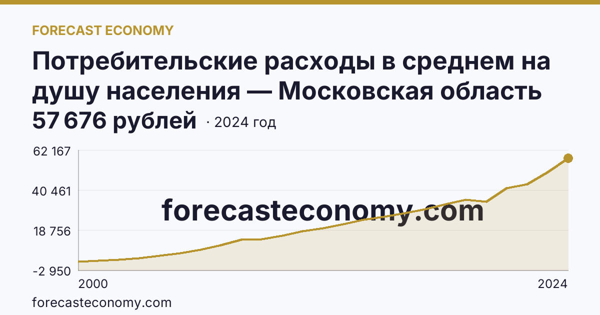 Потребительские расходы в среднем на душу населения — Московская область: график динамики 2000–2024, последнее значение 57 676 рублей