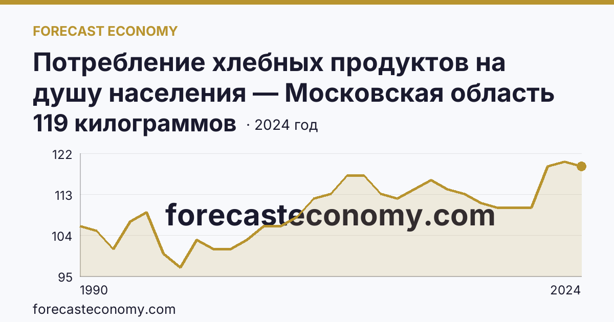 Потребление хлебных продуктов на душу населения — Московская область: график динамики 1990–2024, последнее значение 119 килограммов
