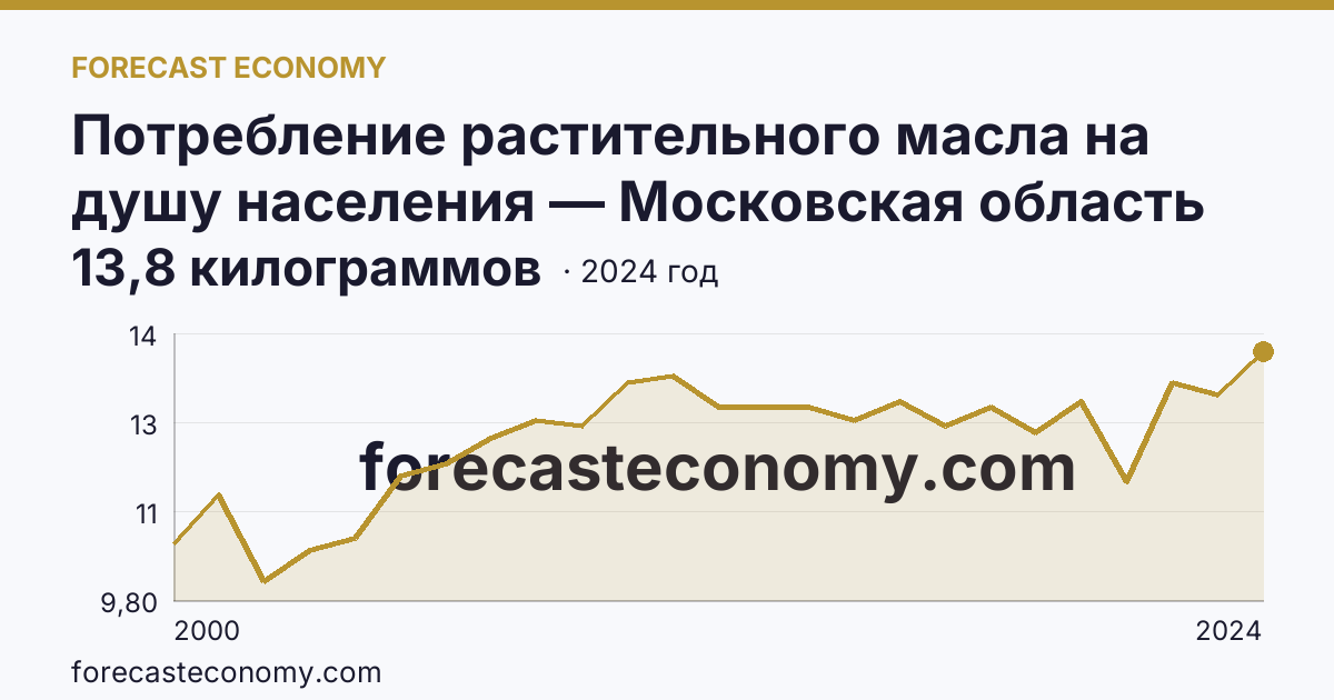 Потребление растительного масла на душу населения — Московская область: график динамики 2000–2024, последнее значение 13,8 килограммов