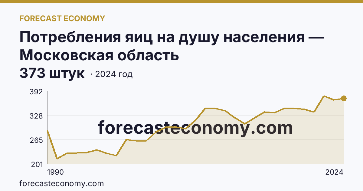 Потребления яиц на душу населения — Московская область: график динамики 1990–2024, последнее значение 373 штук