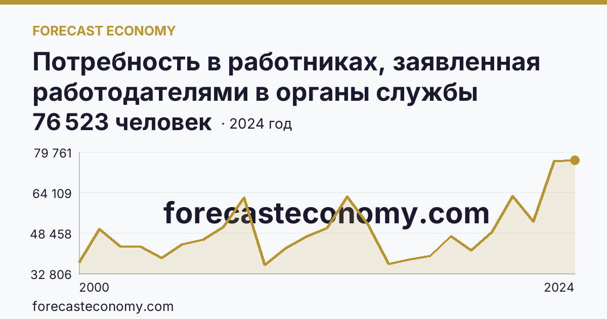 Потребность в работниках, заявленная работодателями в органы службы занятости населения — Московская область: график динамики 2000–2024, последнее значение 76 523 человек