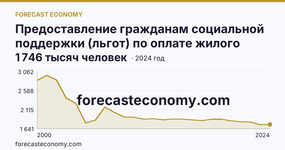 Предоставление гражданам социальной поддержки (льгот) по оплате жилого помещения и коммунальных услуг — численность граждан, пользующихся социальной поддержкой по оплате жилого помещения и коммунальных услуг — Московская область: график динамики 2000–2024, последнее значение 1 746 тысяч человек
