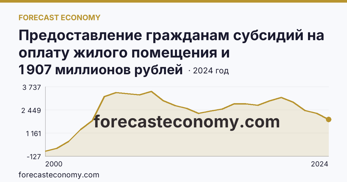 Предоставление гражданам субсидий на оплату жилого помещения и коммунальных услуг — общая сумма начисленных субсидий на оплату жилого помещения и коммунальных услуг — Московская область: график динамики 2000–2024, последнее значение 1 907 миллионов рублей
