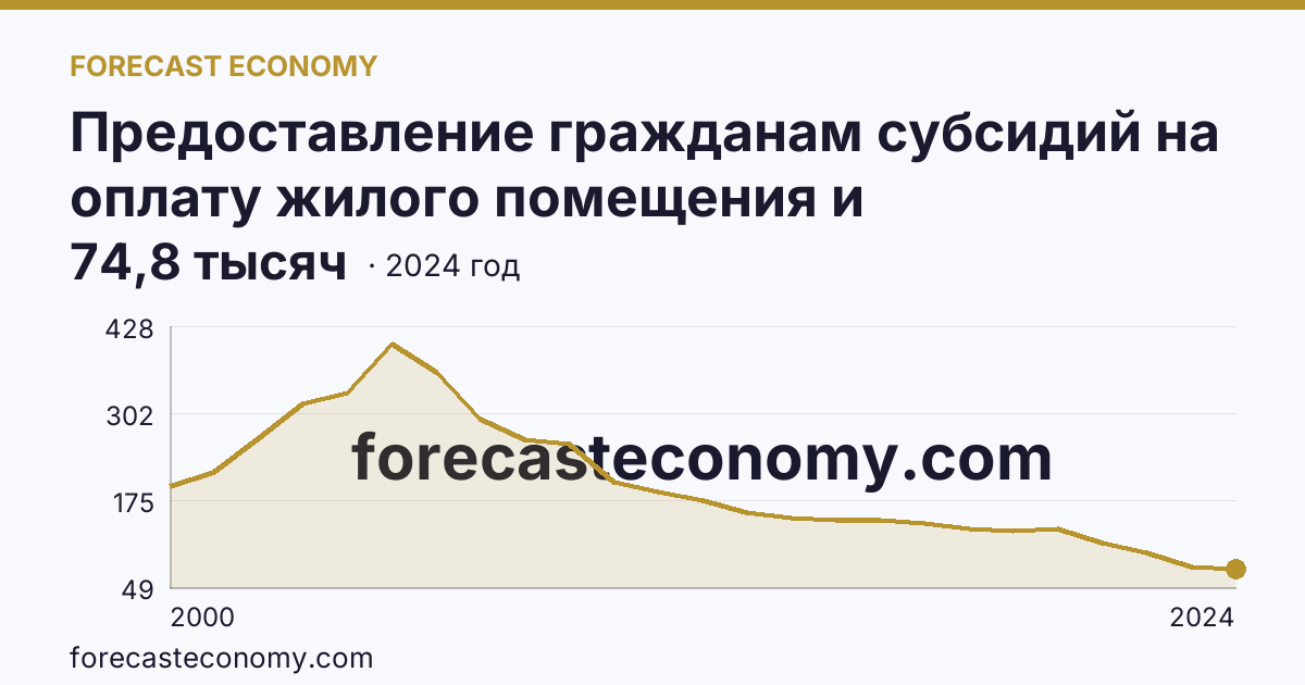 Предоставление гражданам субсидий на оплату жилого помещения и коммунальных услуг — число семей, получавших субсидии на оплату жилого помещения и коммунальных услуг — Московская область: график динамики 2000–2024, последнее значение 74,8 тысяч