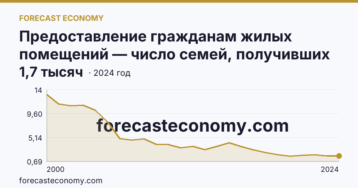 Предоставление гражданам жилых помещений — число семей, получивших жилые помещения и улучшивших жилищные условия за год — Московская область: график динамики 2000–2024, последнее значение 1,7 тысяч