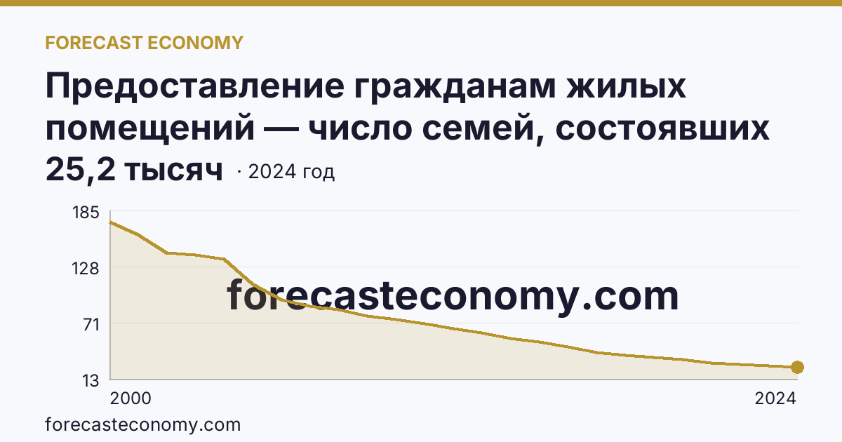 Предоставление гражданам жилых помещений — число семей, состоявших на учете в качестве нуждающихся в жилых помещениях — Московская область: график динамики 2000–2024, последнее значение 25,2 тысяч