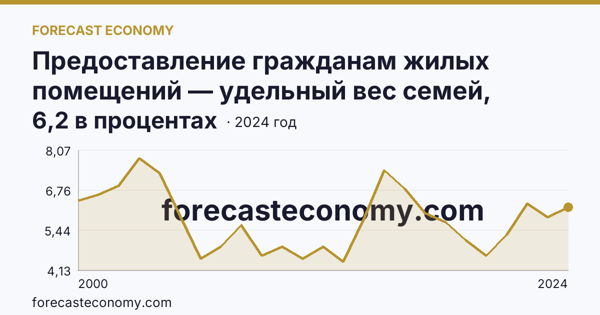 Предоставление гражданам жилых помещений — удельный вес семей, получивших жилые помещения, в числе семей, состоявших на учете в качестве нуждающихся в жилых помещениях — Московская область: график динамики 2000–2024, последнее значение 6,2 в процентах