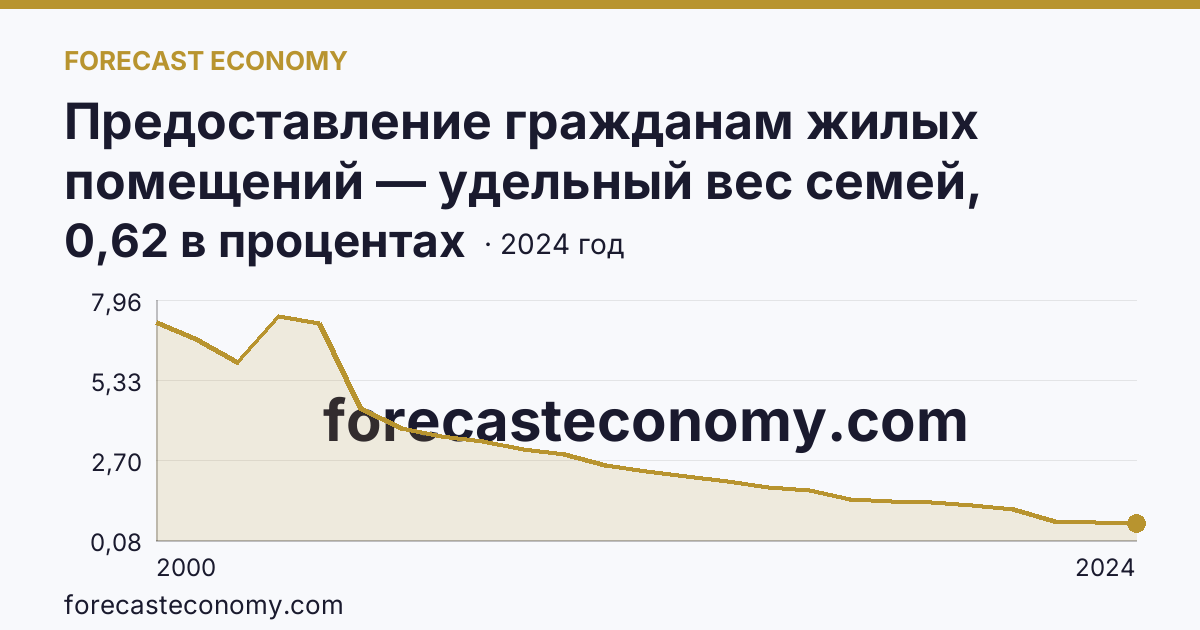 Предоставление гражданам жилых помещений — удельный вес семей, состоявших на учете в качестве нуждающихся в жилых помещениях, в общем числе семей — Московская область: график динамики 2000–2024, последнее значение 0,62 в процентах