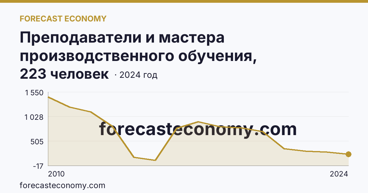 Преподаватели и мастера производственного обучения, реализующие программы подготовки квалифицированных рабочих, служащих — численность мастеров производственного обучения — Московская область: график динамики 2010–2024, последнее значение 223 человек