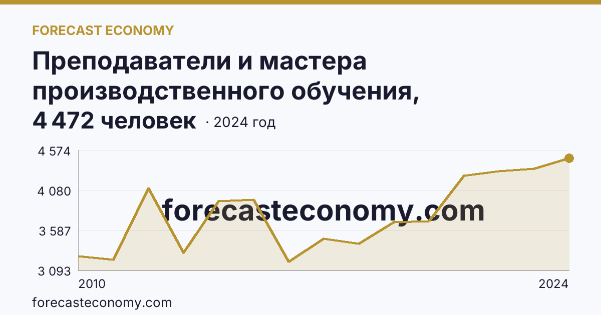 Преподаватели и мастера производственного обучения, реализующие программы подготовки специалистов среднего звена — численность преподавателей — Московская область: график динамики 2010–2024, последнее значение 4 472 человек