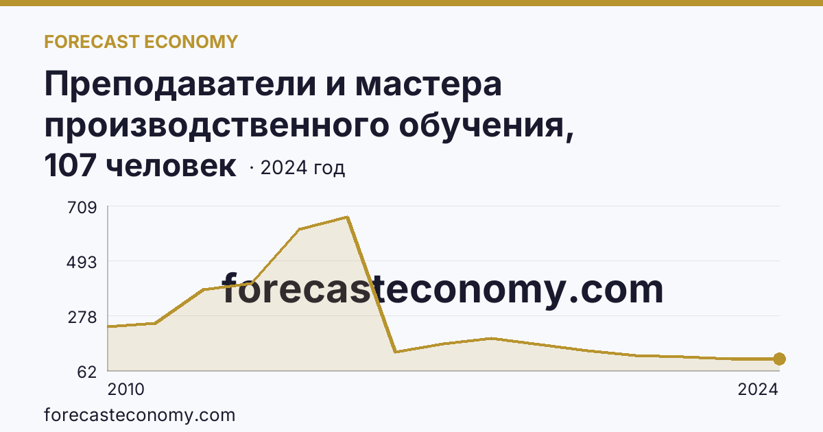 Преподаватели и мастера производственного обучения, реализующие программы подготовки специалистов среднего звена — численность мастеров производственного обучения — Московская область: график динамики 2010–2024, последнее значение 107 человек