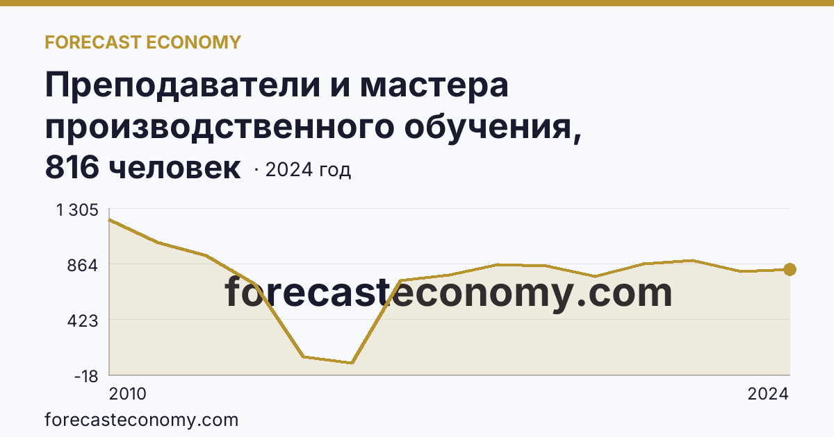Преподаватели и мастера производственного обучения, реализующие программы подготовки квалифицированных рабочих, служащих — численность преподавателей — Московская область: график динамики 2010–2024, последнее значение 816 человек